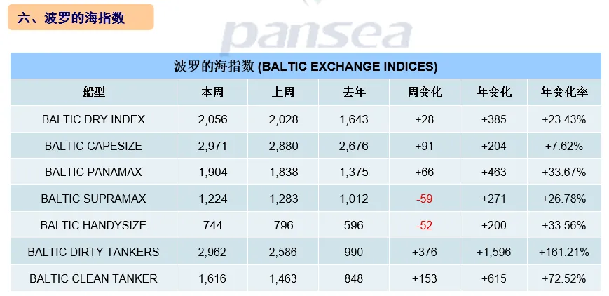 [第12周] 船舶交易市场周报