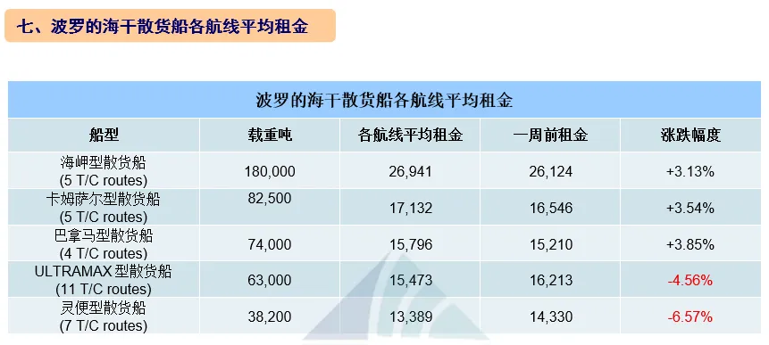 [第12周] 船舶交易市场周报