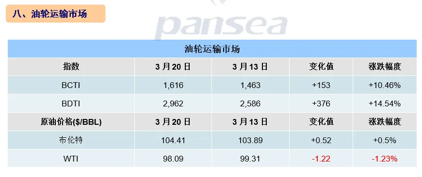 [第12周] 船舶交易市场周报