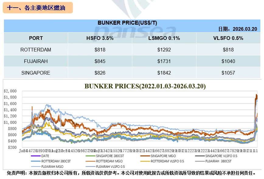 [第12周] 船舶交易市场周报