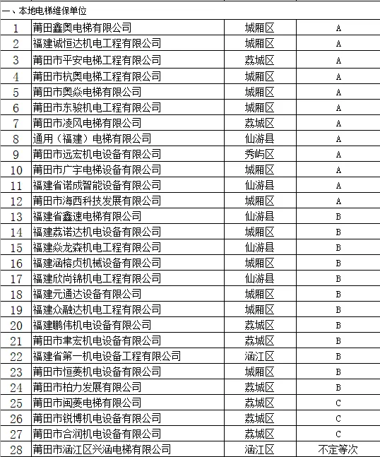 莆田市市场监督管理局关于2025年莆田市电梯维保质量信用等级评价情况的公示