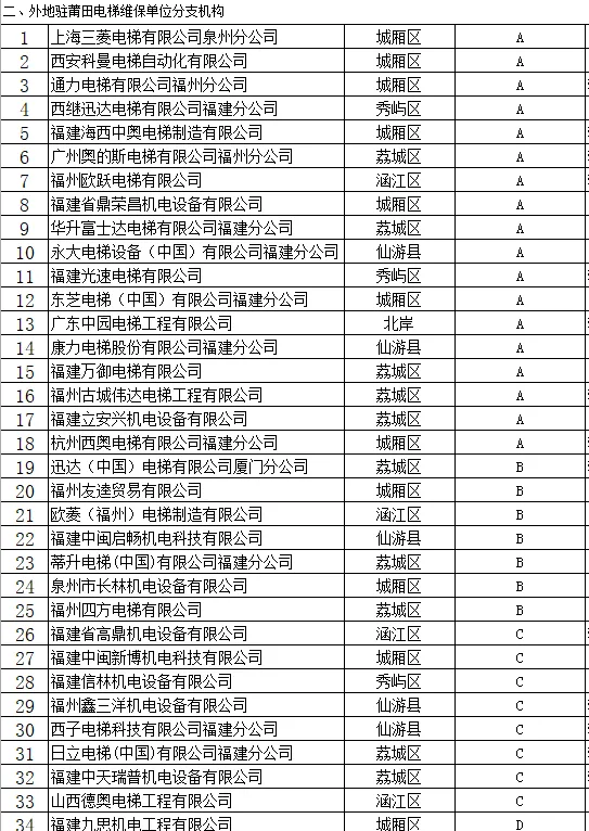 莆田市市场监督管理局关于2025年莆田市电梯维保质量信用等级评价情况的公示
