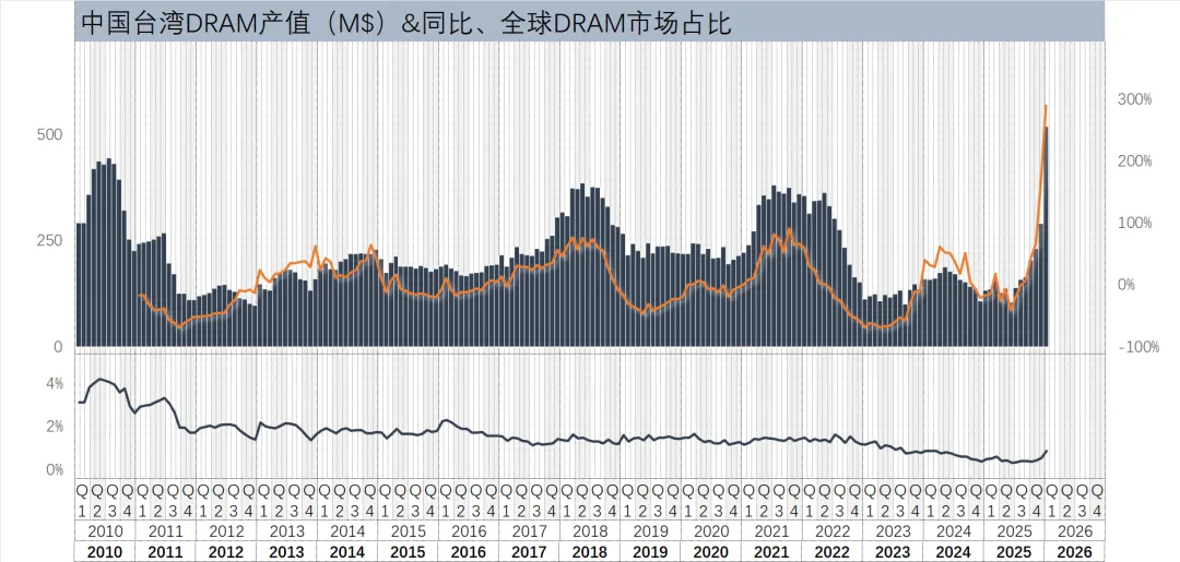 2026年的存储器市场要暴涨到掀盖子了…