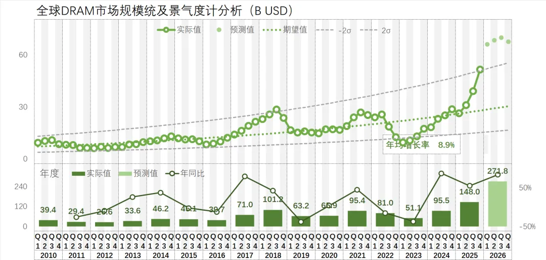 2026年的存储器市场要暴涨到掀盖子了…