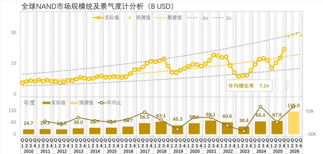 2026年的存储器市场要暴涨到掀盖子了…