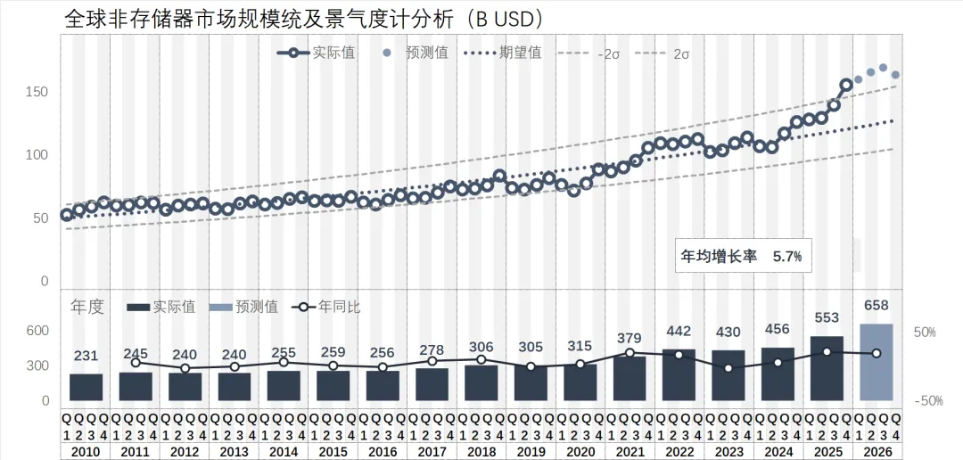 2026年的存储器市场要暴涨到掀盖子了…
