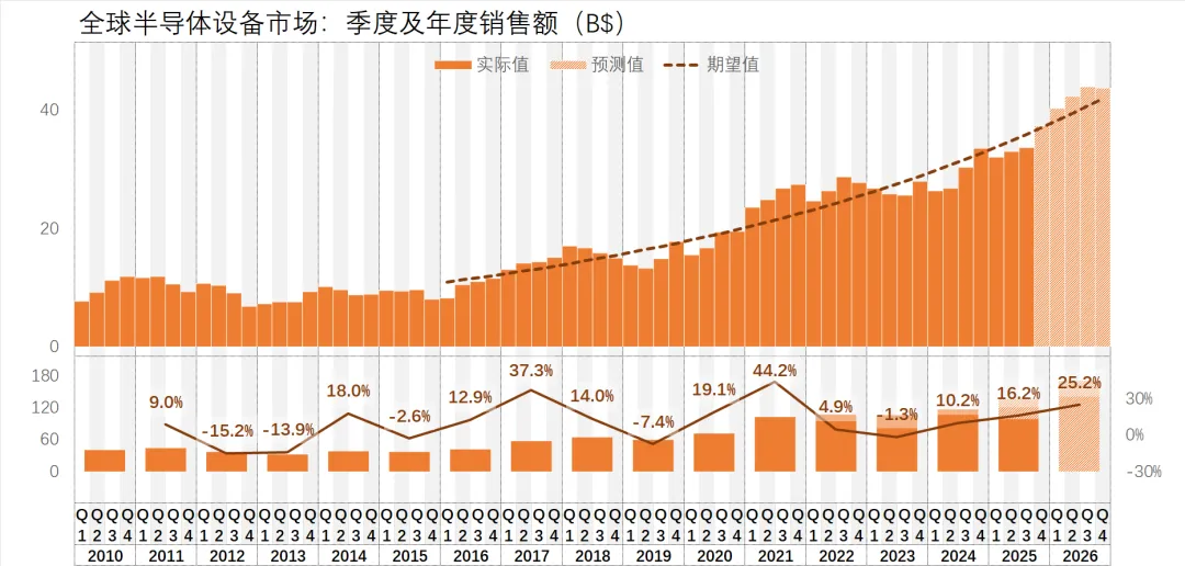2026年的存储器市场要暴涨到掀盖子了…