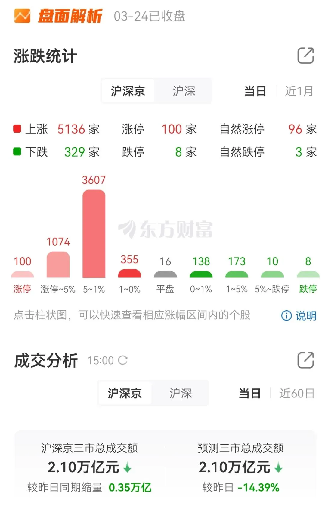 借着TACO,市场迎来缩量小反弹(3.24复盘)