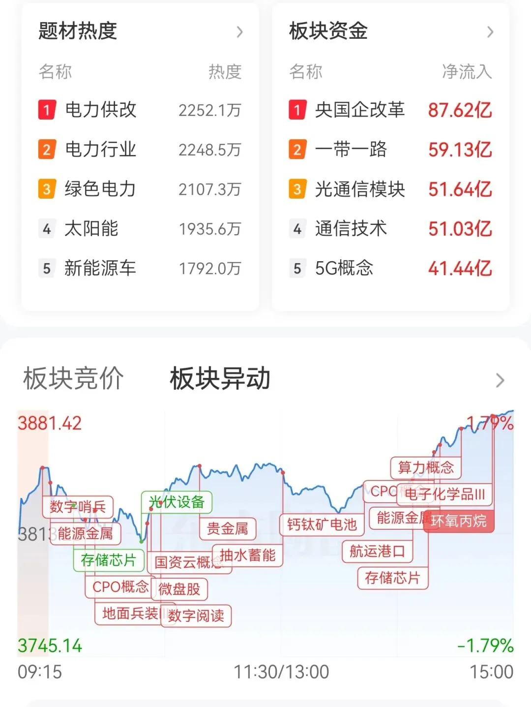 借着TACO,市场迎来缩量小反弹(3.24复盘)