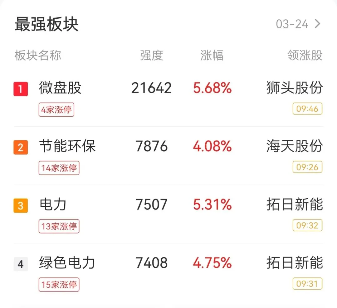 借着TACO,市场迎来缩量小反弹(3.24复盘)