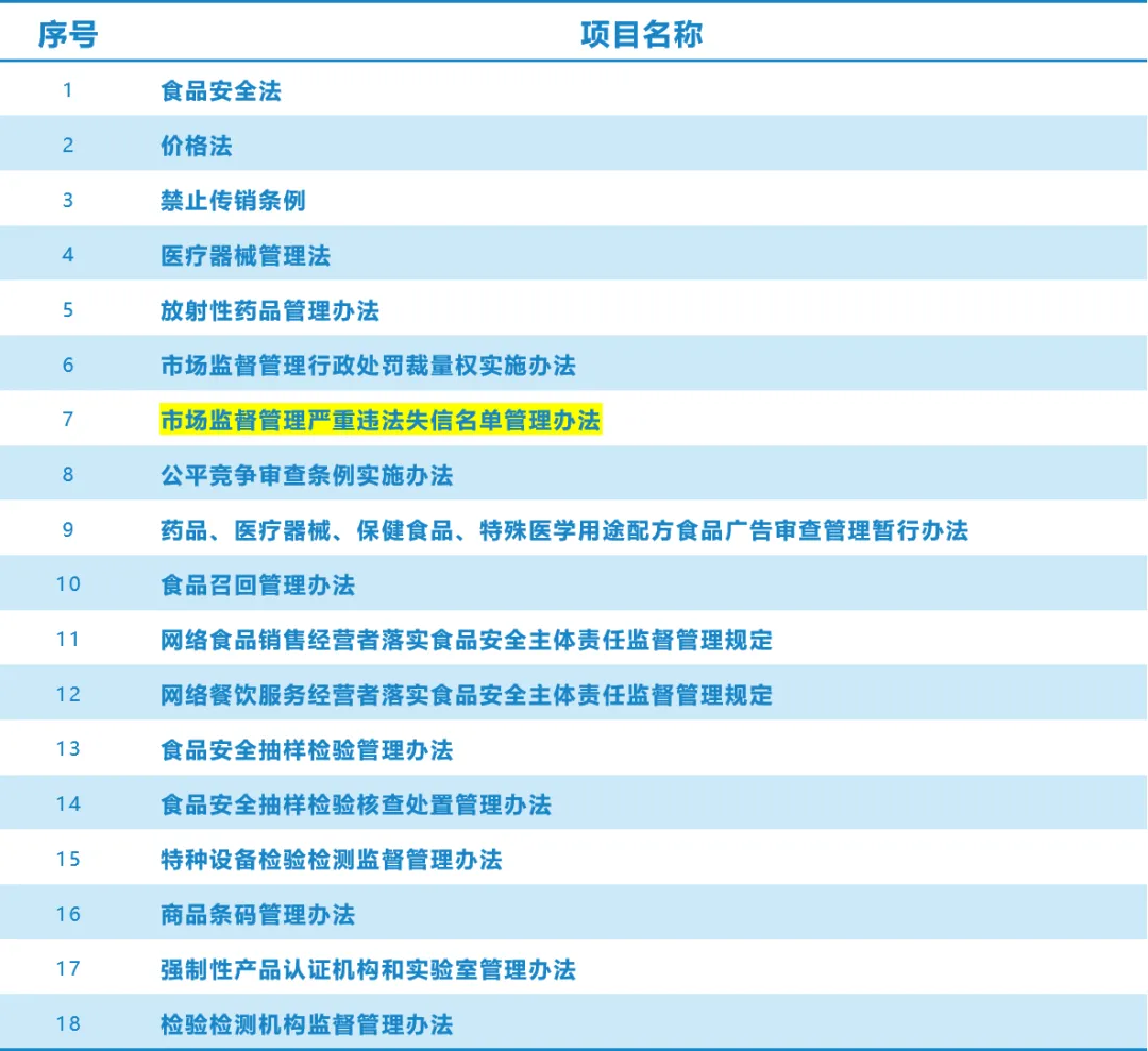 《市场监督管理严重违法失信名单管理办法》列入26年度重点立法任务