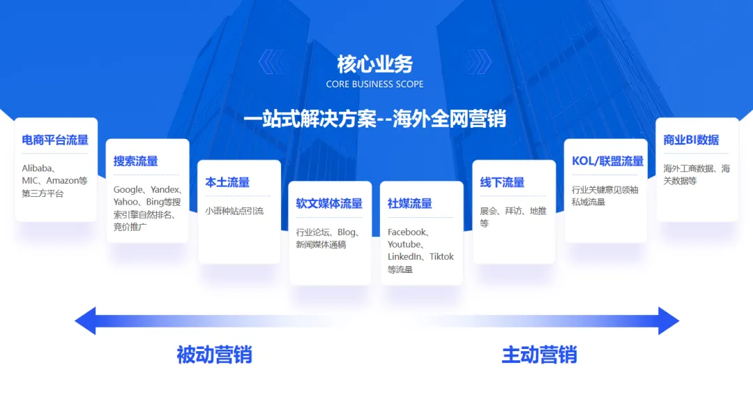 全链路出海营销|万成云商:5,000+品牌信赖的全球化伙伴
