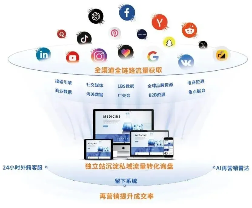 全链路出海营销|万成云商:5,000+品牌信赖的全球化伙伴