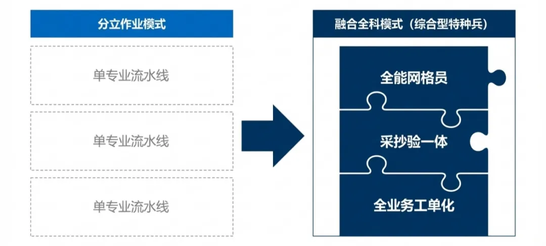 电网营销一本通“5新”升级:如何帮一线员工快速掌握新工艺新工法?