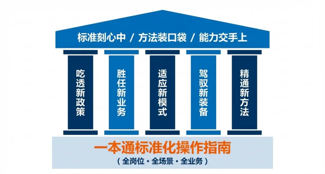 电网营销一本通“5新”升级:如何帮一线员工快速掌握新工艺新工法?