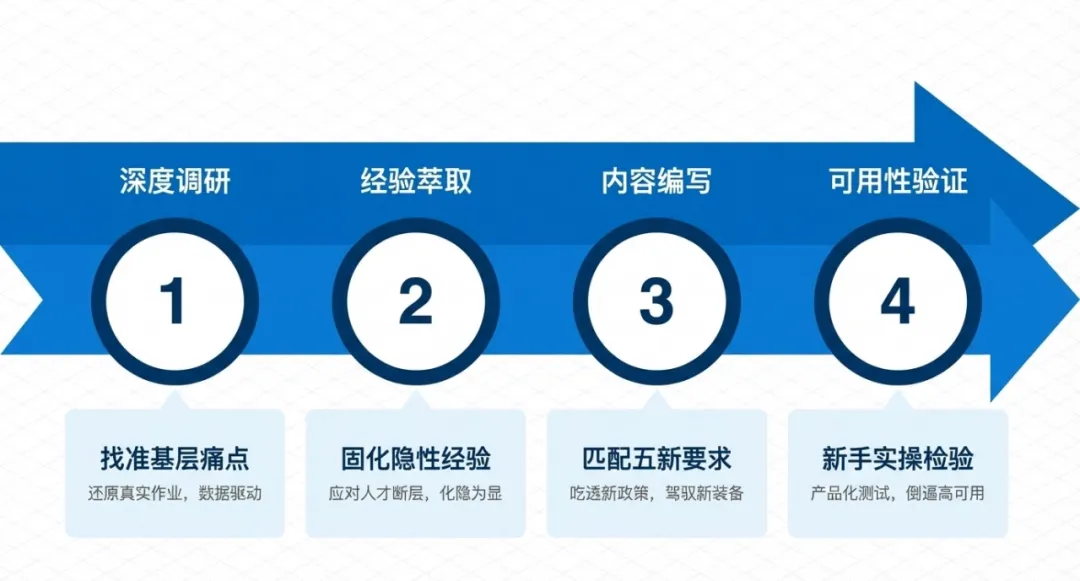 电网营销一本通“5新”升级:如何帮一线员工快速掌握新工艺新工法?