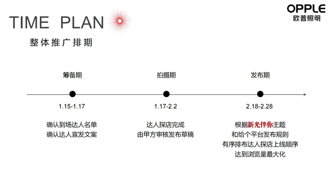 2024【品牌策略】欧普照明营销达人探店策划方案
