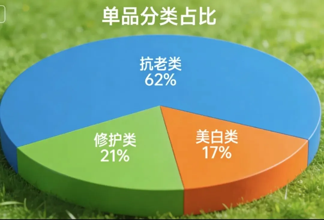 62%抗衰市场成刚需:主流成分对比,这款务实原料精准适配40+熟龄纹路人群,不失活!