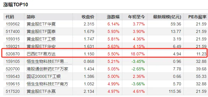 领涨市场!巴西ETF突围,年内涨超18% 资金涌入成关键