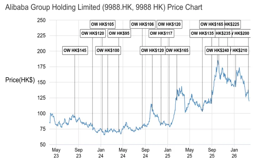 市场依然在等待阿里给出一个更确凿的证据..(3月25日)