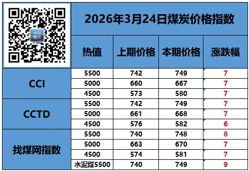 竞拍上涨60元!坑口直涨70元!市场看涨情绪浓,上下游煤价持续同频上涨!