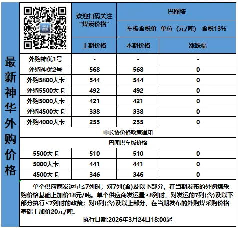 竞拍上涨60元!坑口直涨70元!市场看涨情绪浓,上下游煤价持续同频上涨!