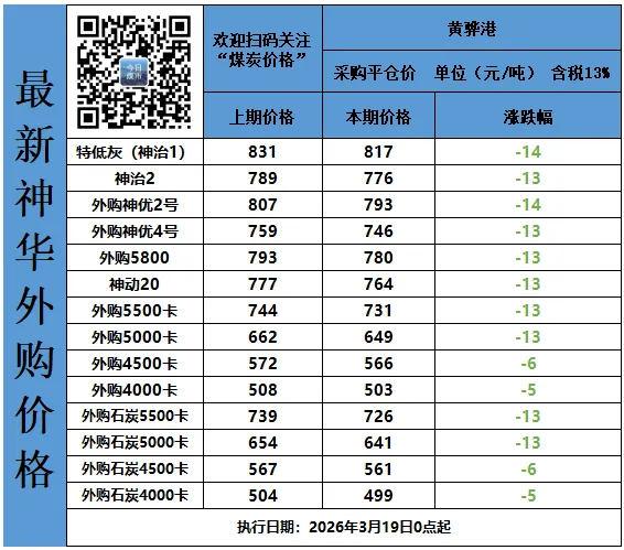 竞拍上涨60元!坑口直涨70元!市场看涨情绪浓,上下游煤价持续同频上涨!