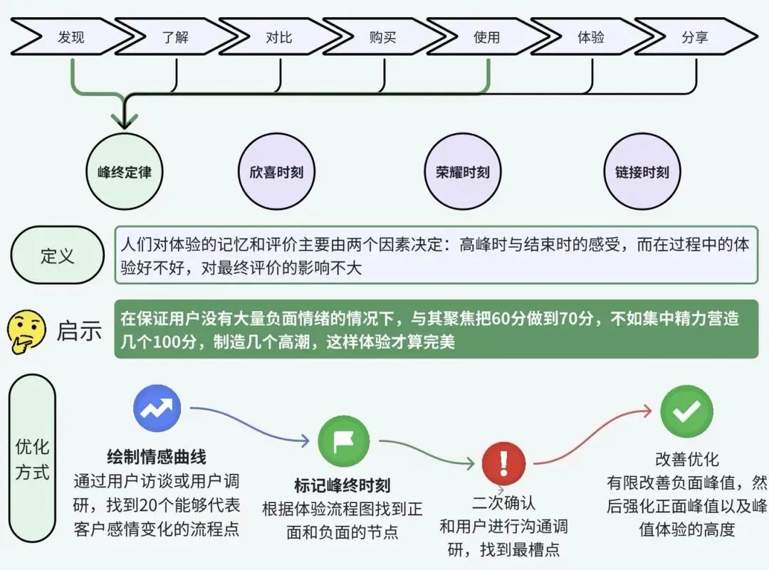 营销实践记录之客户需求和内容营销