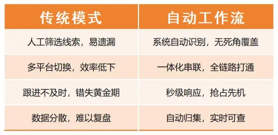 小白也能在10分钟内搞定复杂的营销自动化,你信吗?