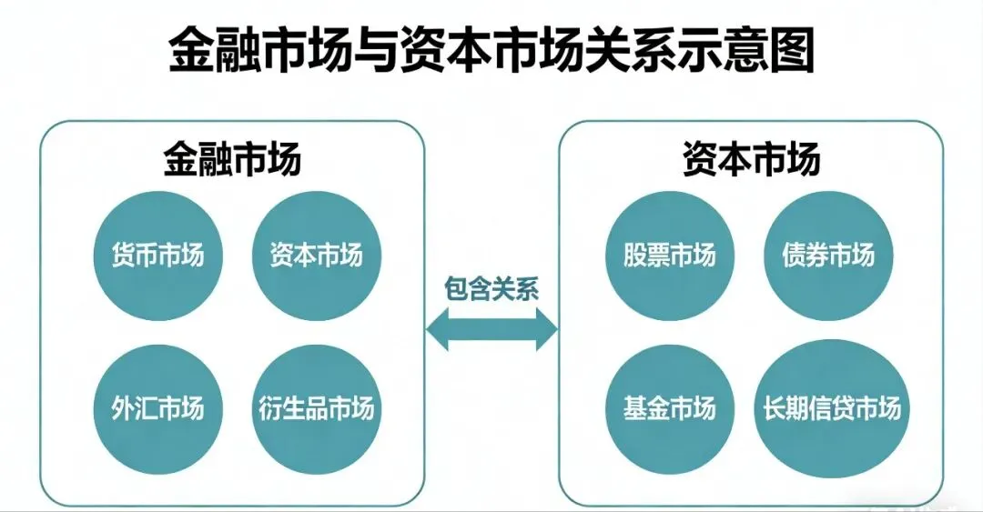 别再搞混!资本市场和金融市场,到底什么区别?