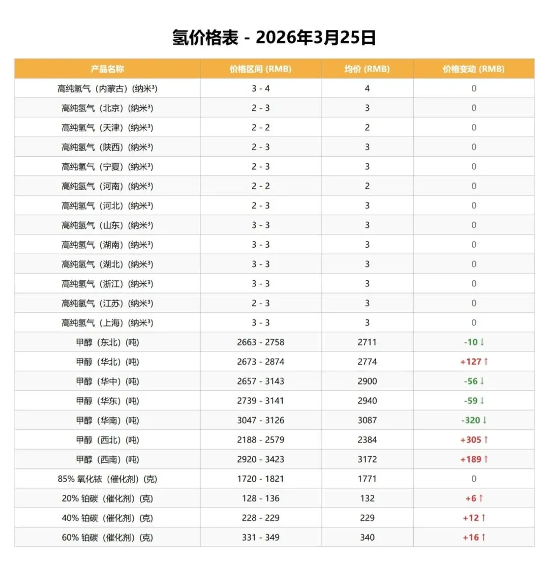 中国钒荣:3.25氢能市场行情分析