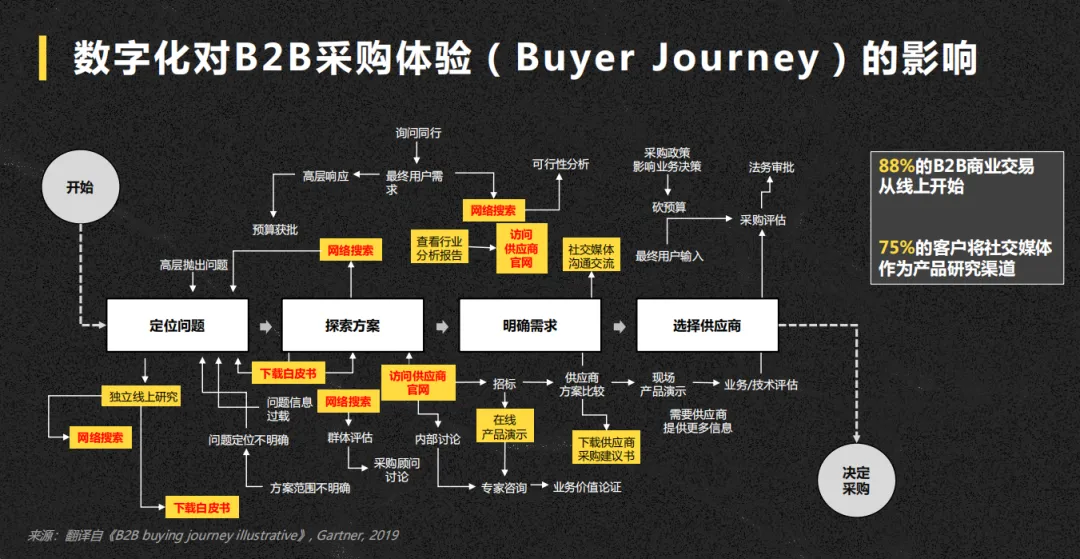 《B2B数字营销实践指南》解读:B2B获客体系化,SEM/SEO/官网协同提效