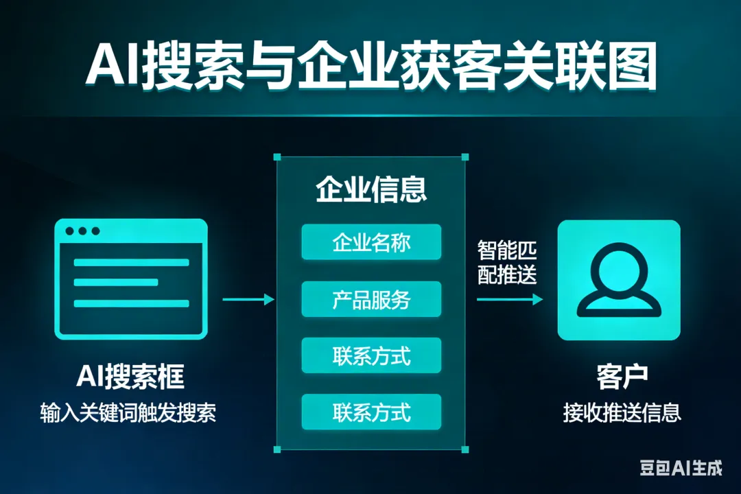 AI时代获客破局:被AI选中,才是企业流量的终极密码|GEO优化实操指南