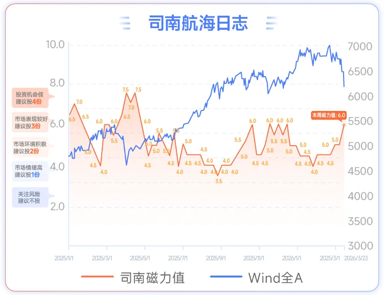 司南航海计划第149期 | 全球市场波动加大,投资纪律愈显重要