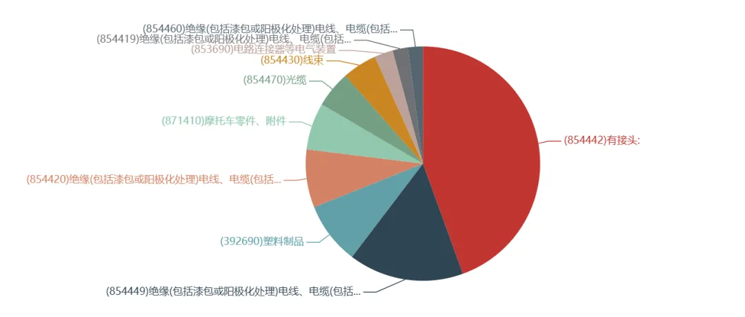 菲律宾电缆市场结构分析:基于HS编码的品类占比与趋势解读