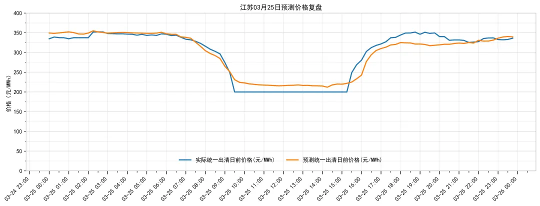 江苏电力现货市场预测简报(2026.3.26)