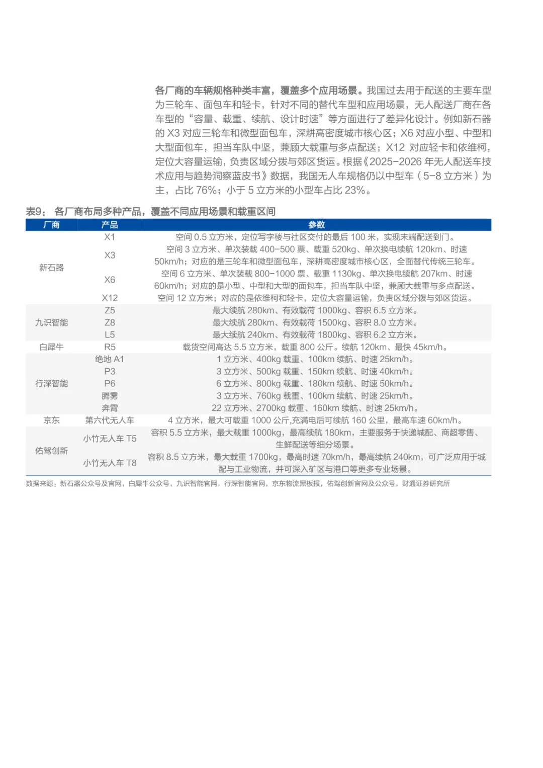 2026无人配送市场空间、商业模式及支持政策分析报告