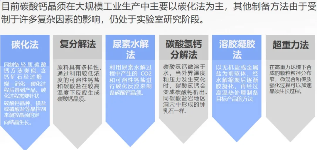 碳酸钙晶须的市场前景及在造纸上的应用研究