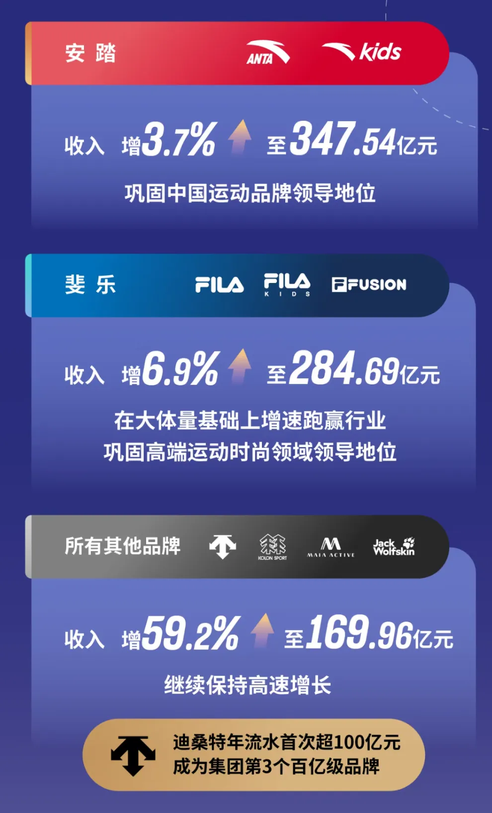 [数据分析]体育营销的本质是人的营销!安踏品牌年报全面解读