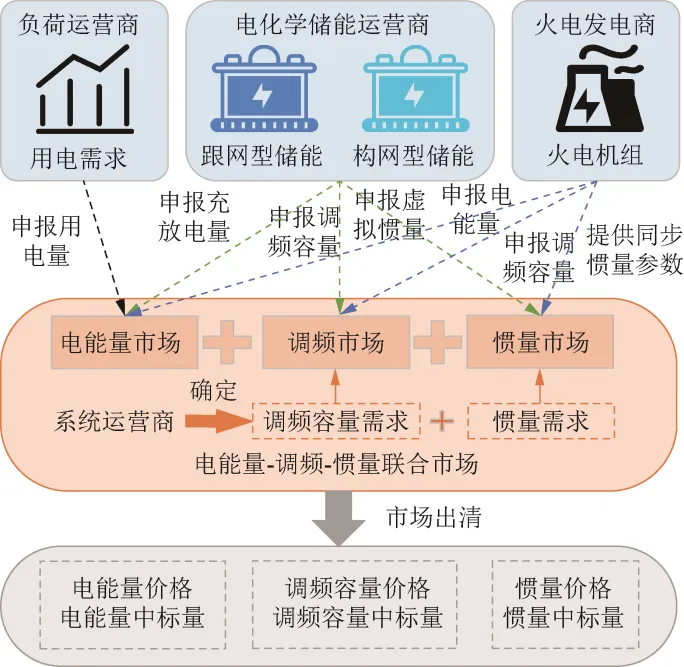 多元市场激励下,跟网型储能构网改造怎么改更经济? | 电能量-调频-惯量联合下电化学储能构网型改造策略