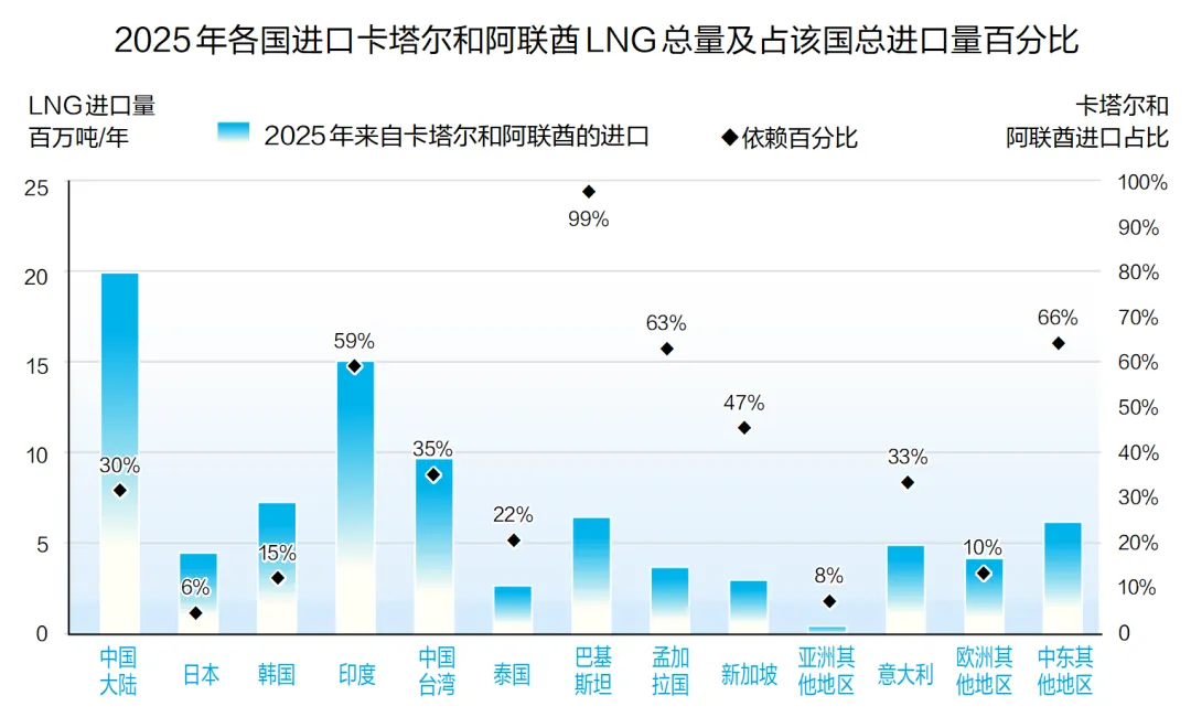 伍德麦肯兹:中东冲突重塑天然气与LNG市场