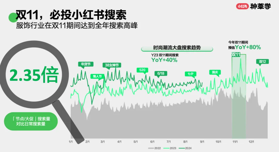 《2025小红书双11搜索营销指南》解读:搜索抢占决策场,种草转化双提效