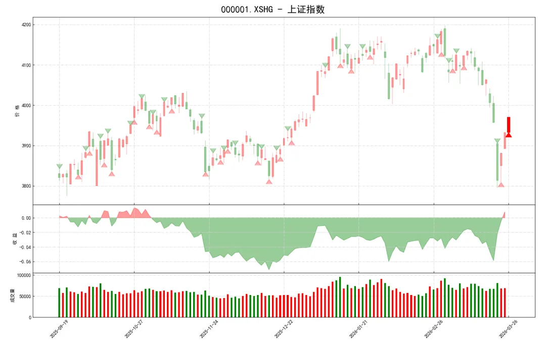 金融市场AI算法预测结果(2026-03-26)