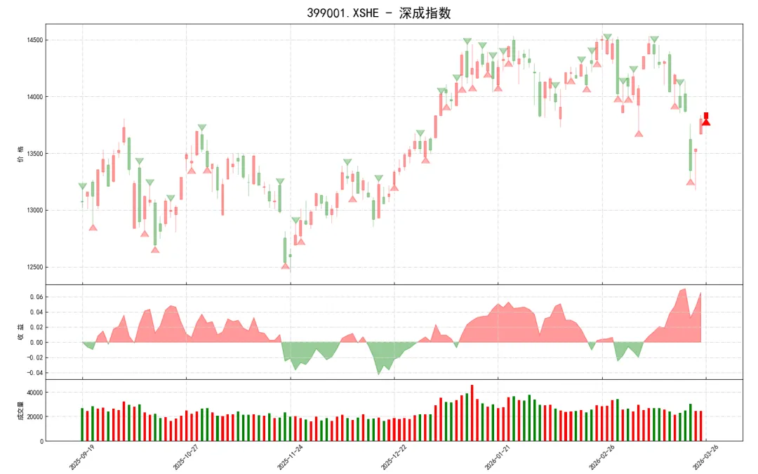 金融市场AI算法预测结果(2026-03-26)