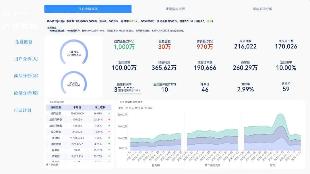 电商商品销售分析怎么做?一套完整的深度分析指南!