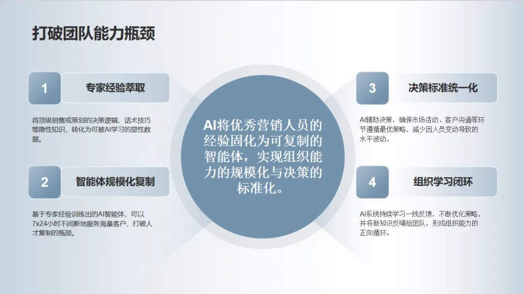 营销+AI,决策的底层逻辑