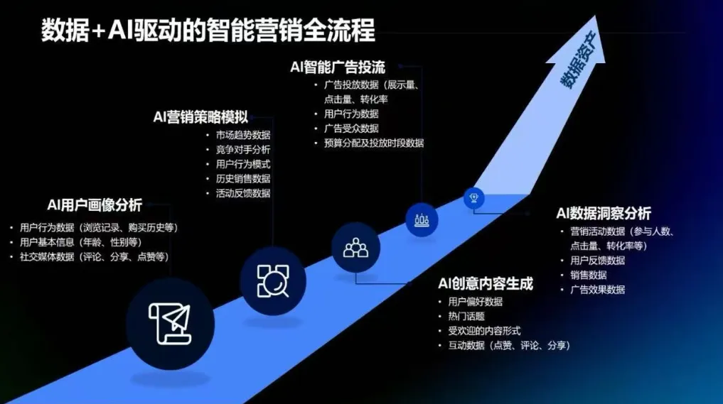 营销+AI,决策的底层逻辑