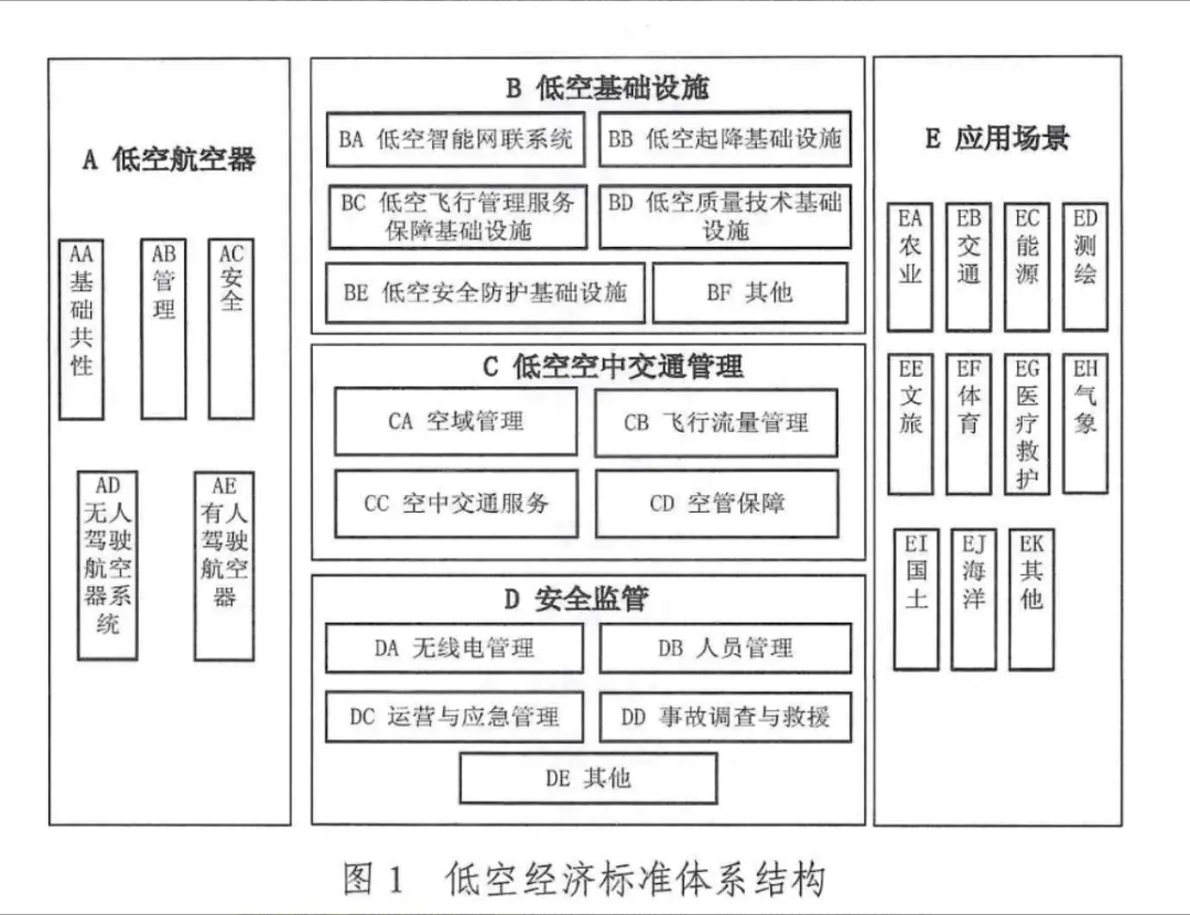 万亿市场有法可依!深度拆解〈低空经济标准体系指南〉:企业与飞手的红利在哪?