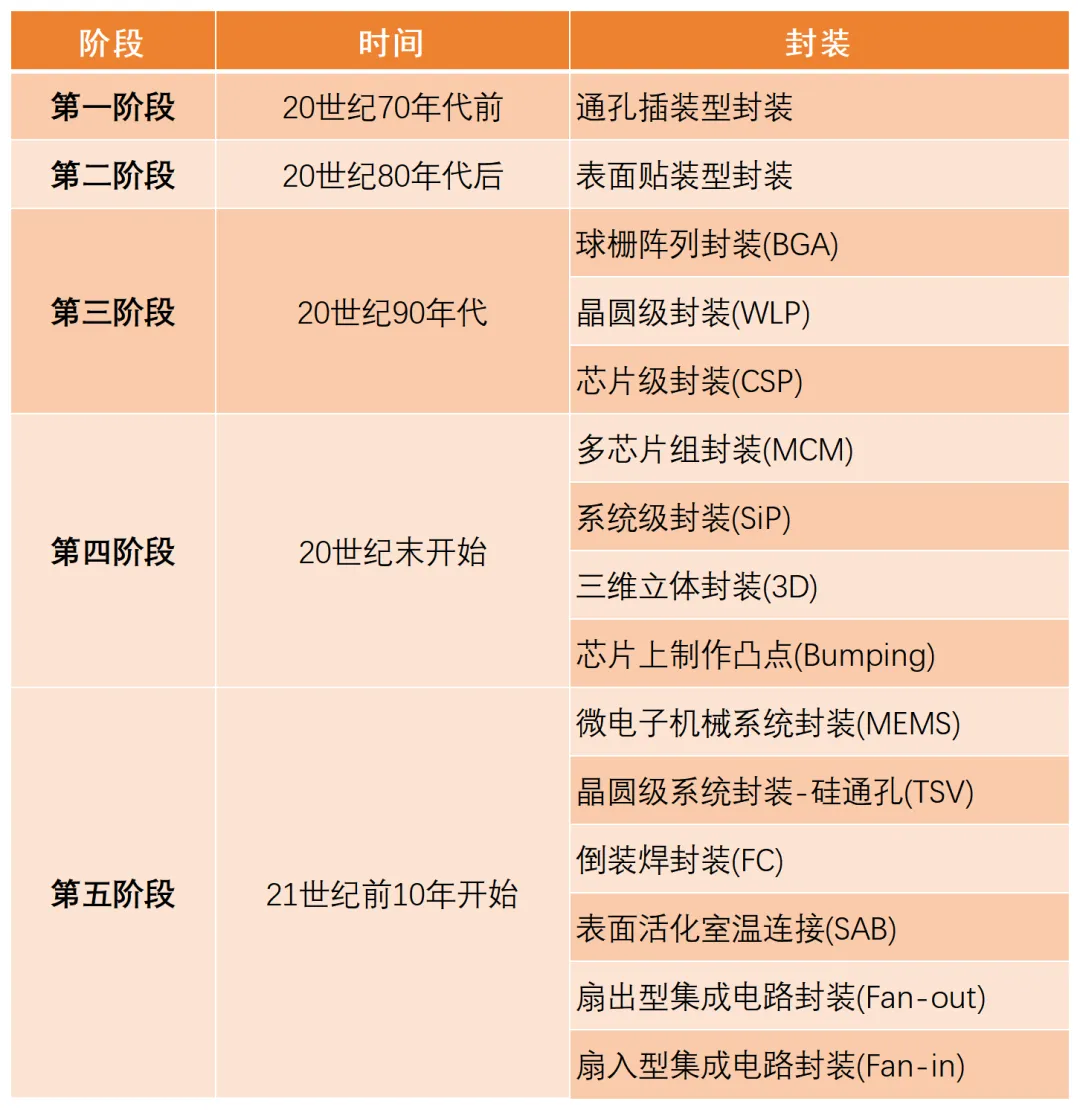 关于SiP芯片封装的市场分析:SiP芯片封装介绍|惟道研究