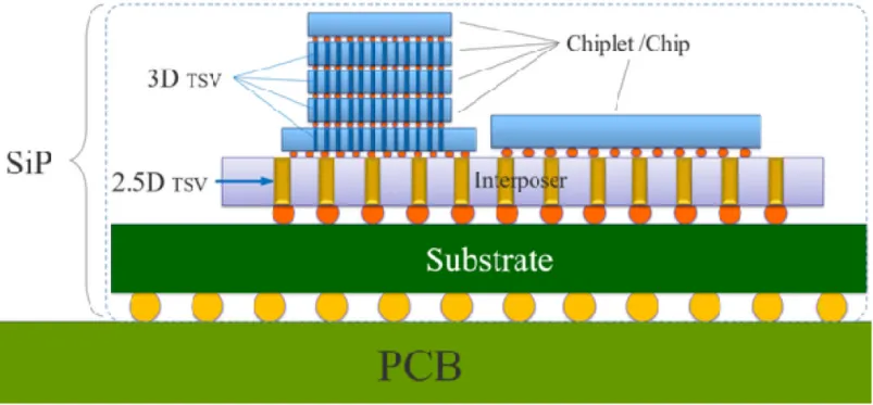 关于SiP芯片封装的市场分析:SiP芯片封装介绍|惟道研究